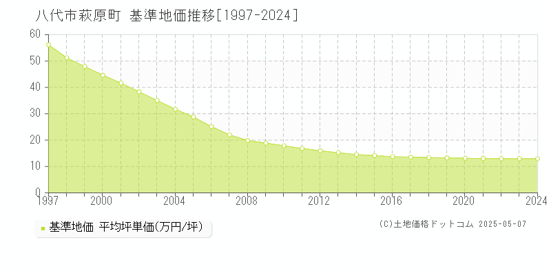 萩原町(八代市)の基準地価推移グラフ(坪単価)[1997-2024年]