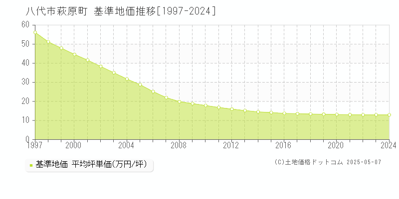 八代市萩原町の基準地価推移グラフ 