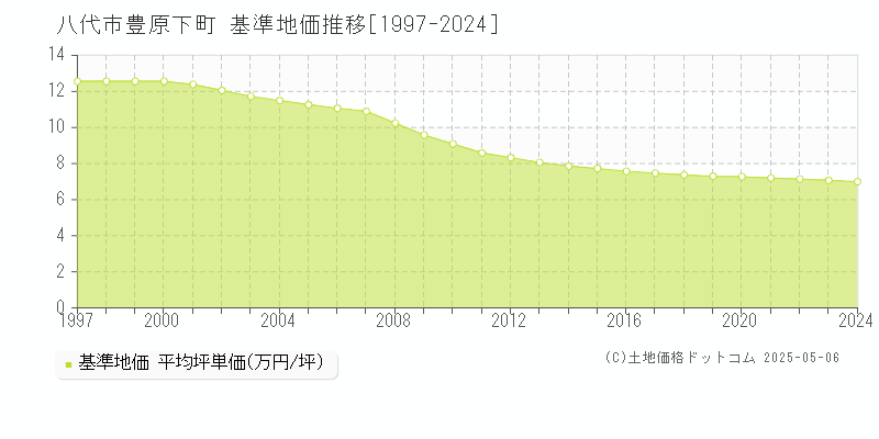 豊原下町(八代市)の基準地価推移グラフ(坪単価)[1997-2024年]