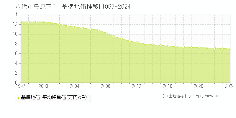 八代市豊原下町の基準地価推移グラフ 