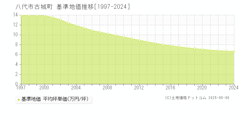 古城町(八代市)の基準地価推移グラフ(坪単価)[1997-2024年]
