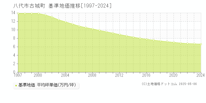 八代市古城町の基準地価推移グラフ 