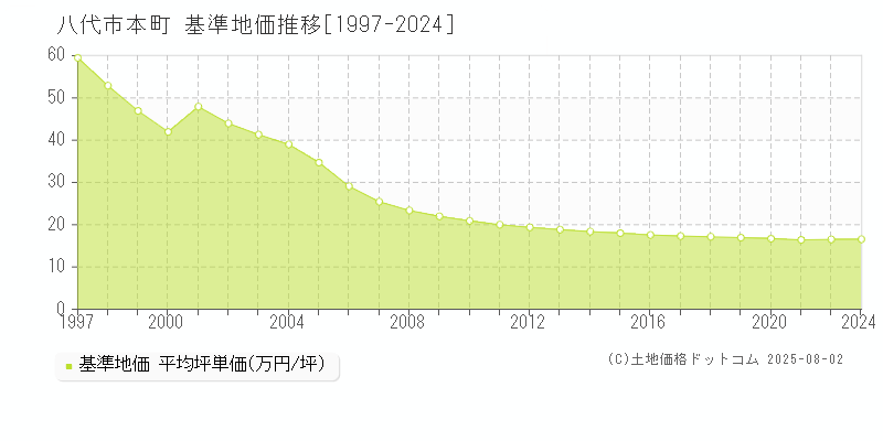 本町(八代市)の基準地価推移グラフ(坪単価)[1997-2024年]