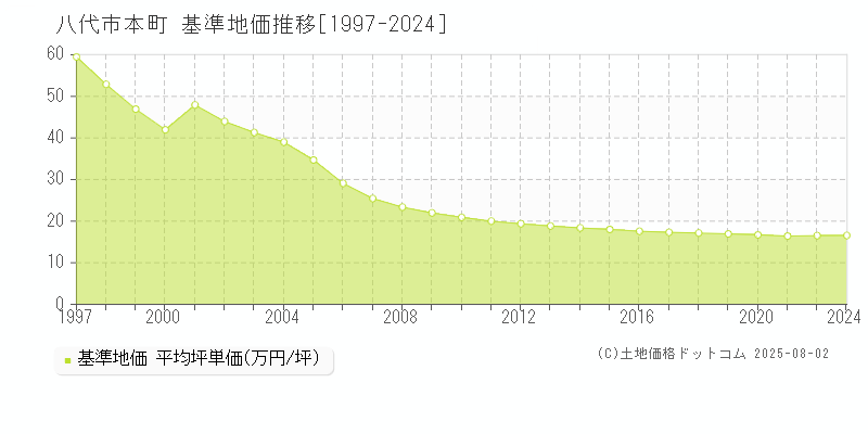 八代市本町の基準地価推移グラフ 