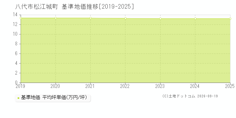 八代市松江城町の基準地価推移グラフ(坪単価)[2019-2025年]
