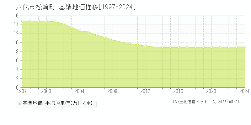 松崎町(八代市)の基準地価推移グラフ(坪単価)[1997-2024年]