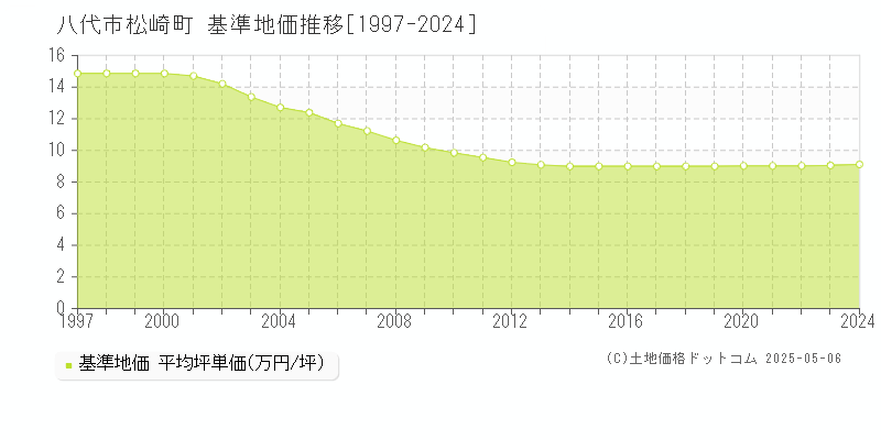 八代市松崎町の基準地価推移グラフ 