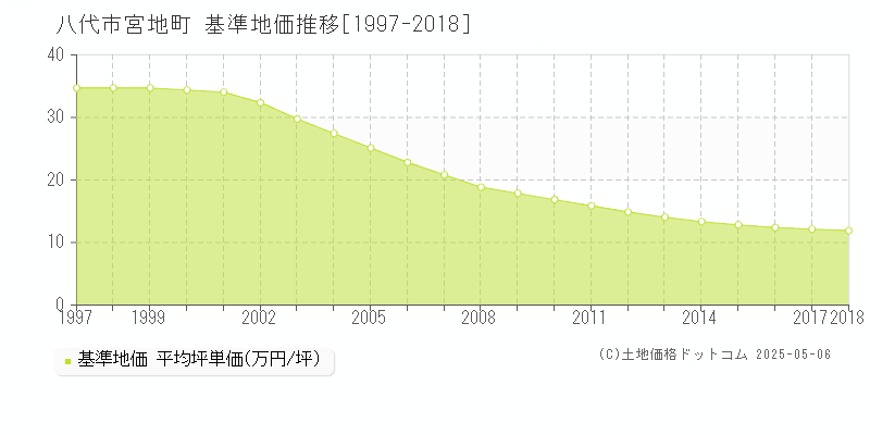 宮地町(八代市)の基準地価推移グラフ(坪単価)[1997-2018年]
