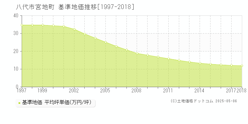 八代市宮地町の基準地価推移グラフ 