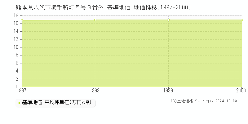 熊本県八代市横手新町５号３番外 基準地価 地価推移[1997-2000]