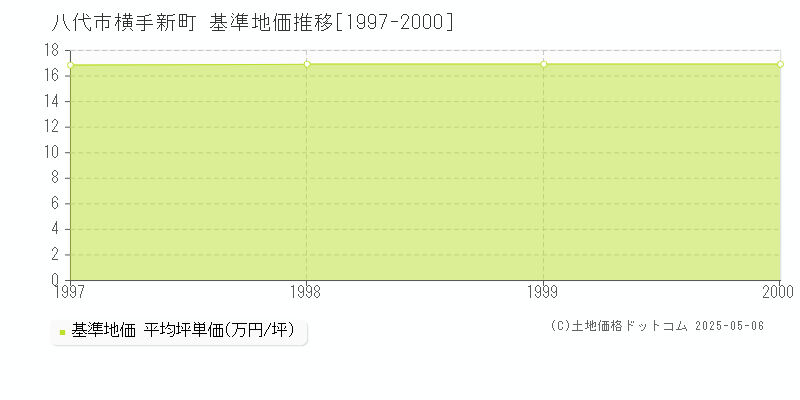 横手新町(八代市)の基準地価推移グラフ(坪単価)[1997-2000年]