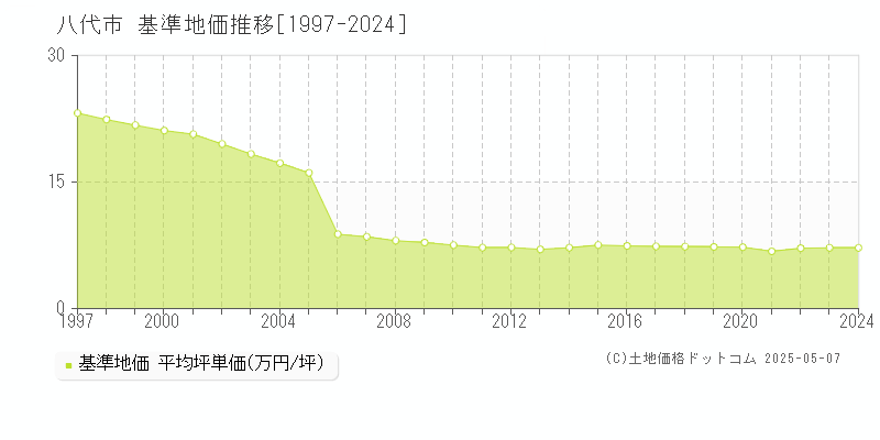 八代市(熊本県)の基準地価推移グラフ(坪単価)[1997-2024年]