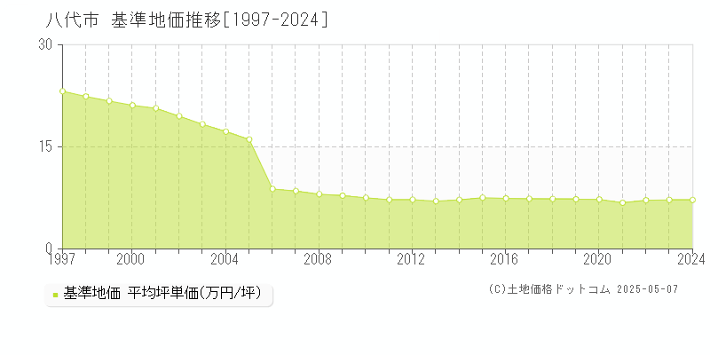 八代市全域の基準地価推移グラフ 