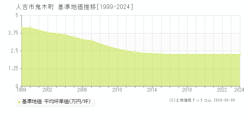 鬼木町(人吉市)の基準地価推移グラフ(坪単価)[1999-2024年]