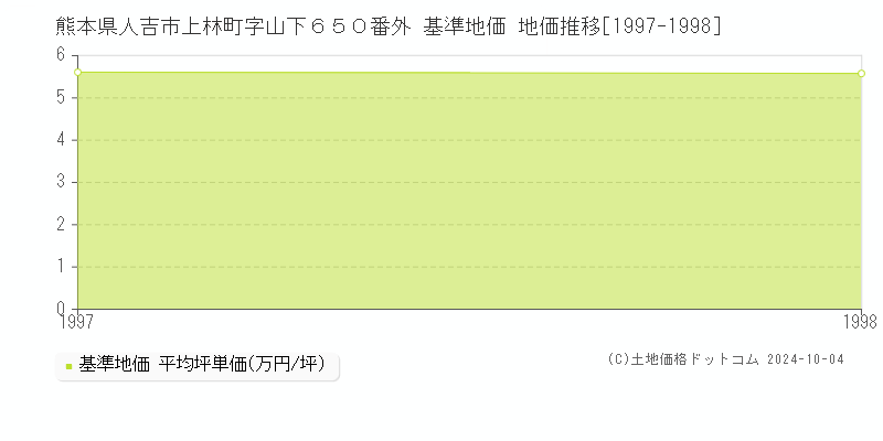 熊本県人吉市上林町字山下６５０番外 基準地価 地価推移[1997-1998]