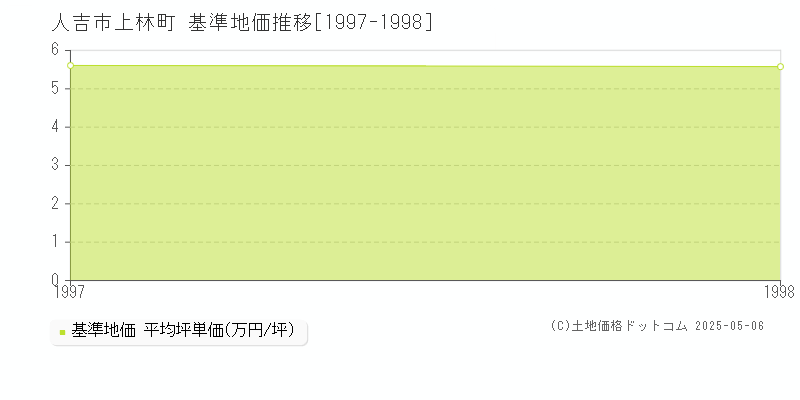上林町(人吉市)の基準地価推移グラフ(坪単価)[1997-1998年]