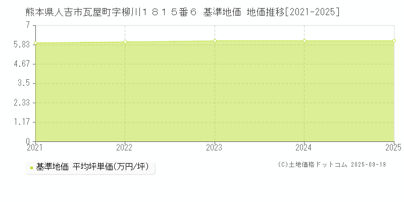 熊本県人吉市瓦屋町字柳川１８１５番６ 基準地価 地価推移[2021-2025]