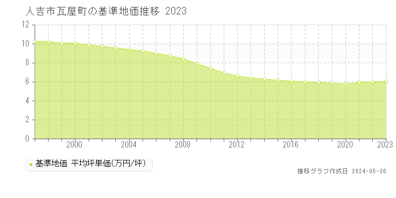 人吉市瓦屋町の基準地価推移グラフ 