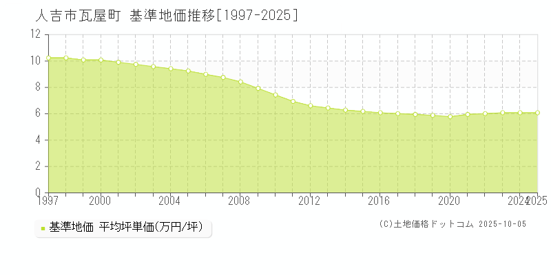 瓦屋町(人吉市)の基準地価推移グラフ(坪単価)[1997-2025年]