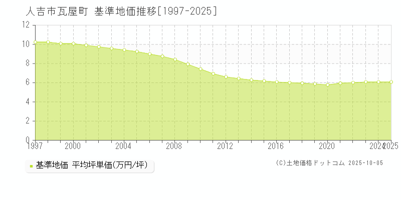 人吉市瓦屋町の基準地価推移グラフ 