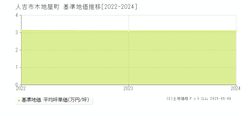木地屋町(人吉市)の基準地価推移グラフ(坪単価)[2022-2024年]