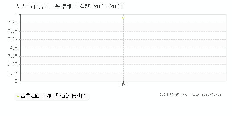 紺屋町(人吉市)の基準地価推移グラフ(坪単価)