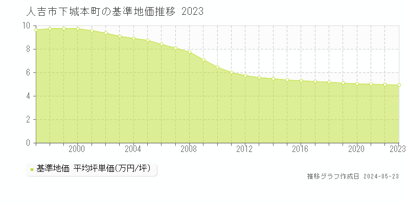 人吉市下城本町の基準地価推移グラフ 