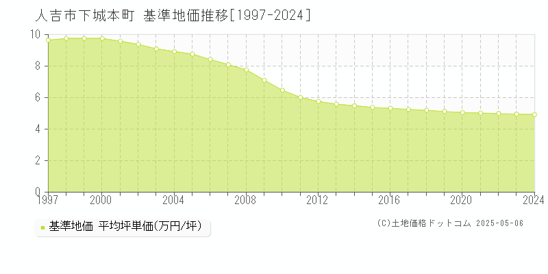 下城本町(人吉市)の基準地価推移グラフ(坪単価)[1997-2024年]