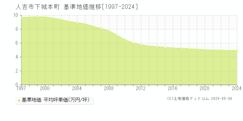 人吉市下城本町の基準地価推移グラフ 