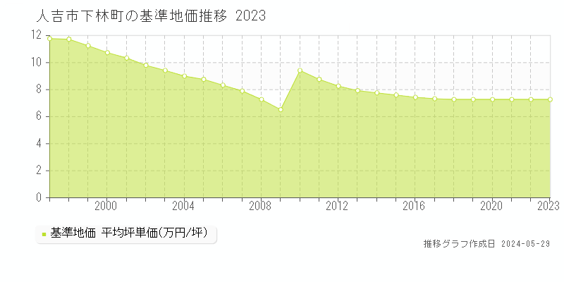 人吉市下林町の基準地価推移グラフ 