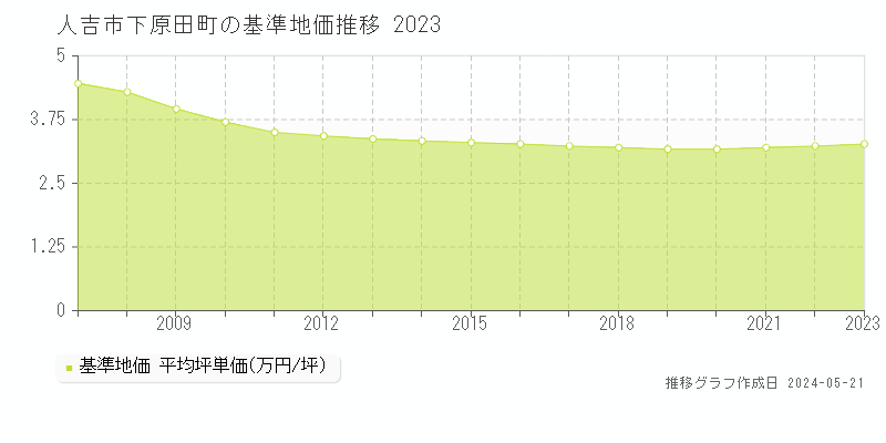 人吉市下原田町の基準地価推移グラフ 