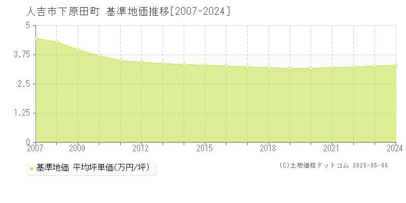 下原田町(人吉市)の基準地価推移グラフ(坪単価)[2007-2024年]