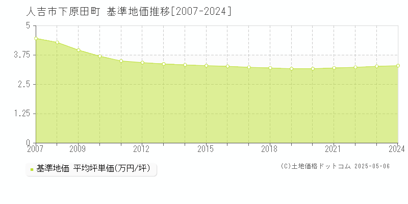 人吉市下原田町の基準地価推移グラフ 