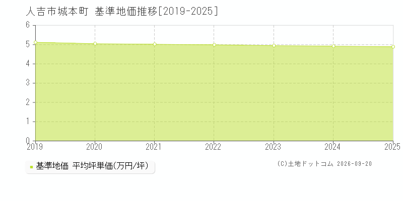 人吉市城本町の基準地価推移グラフ(坪単価)[2019-2025年]