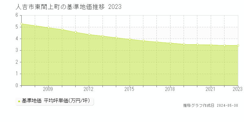 人吉市東間上町の基準地価推移グラフ 