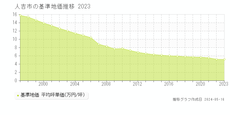 人吉市全域の基準地価推移グラフ 
