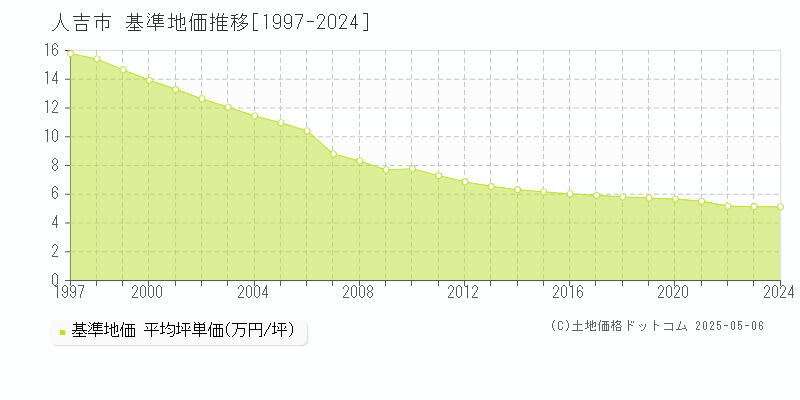 全域(人吉市)の基準地価推移グラフ(坪単価)[1997-2024年]