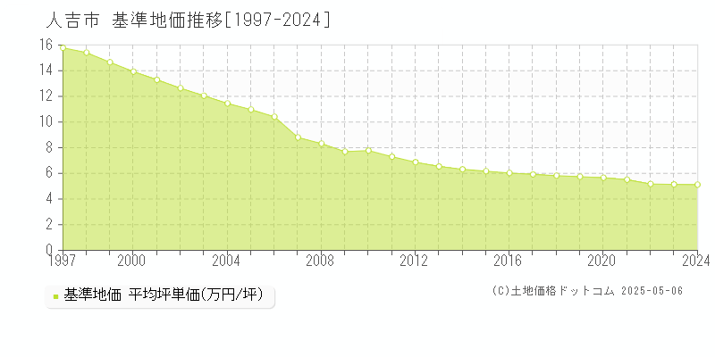 人吉市の基準地価推移グラフ 