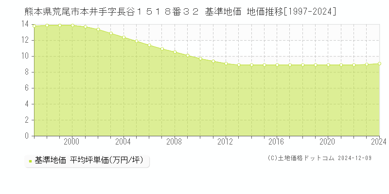 熊本県荒尾市本井手字長谷１５１８番３２ 基準地価 地価推移[1997-2024]