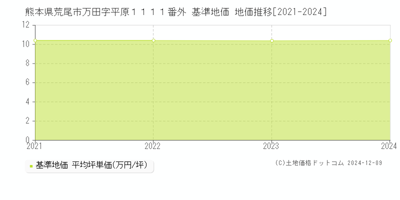 熊本県荒尾市万田字平原１１１１番外 基準地価 地価推移[2021-2024]