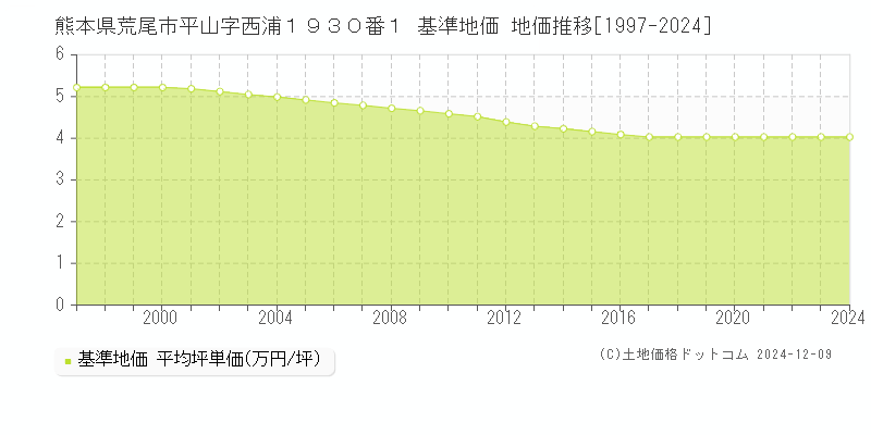 熊本県荒尾市平山字西浦１９３０番１ 基準地価 地価推移[1997-2024]