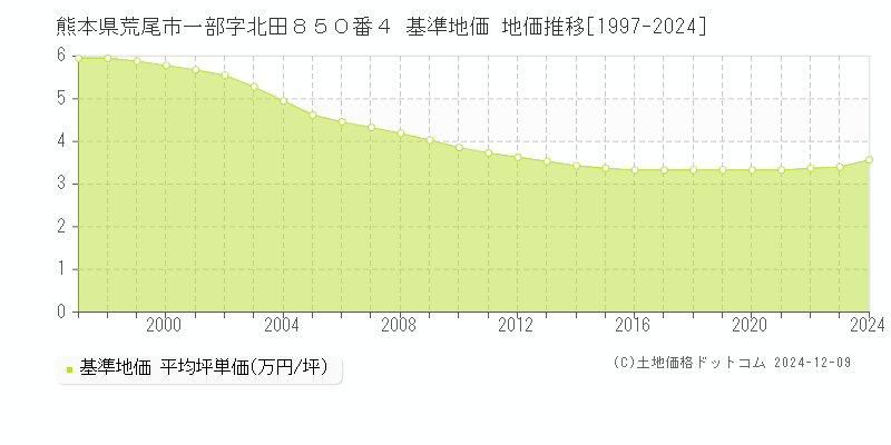 熊本県荒尾市一部字北田８５０番４ 基準地価 地価推移[1997-2024]