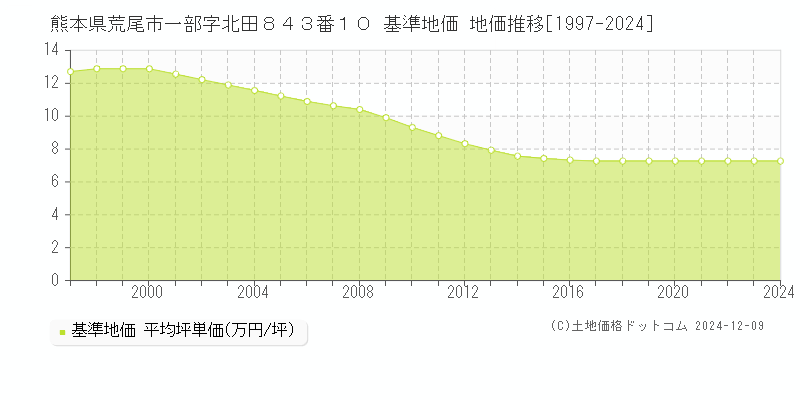 熊本県荒尾市一部字北田８４３番１０ 基準地価 地価推移[1997-2024]