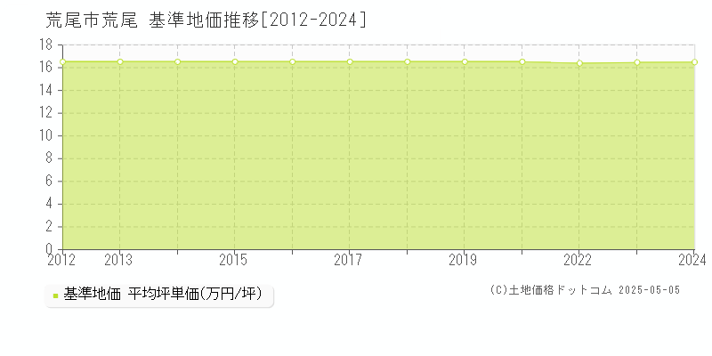 荒尾(荒尾市)の基準地価推移グラフ(坪単価)[2012-2024年]