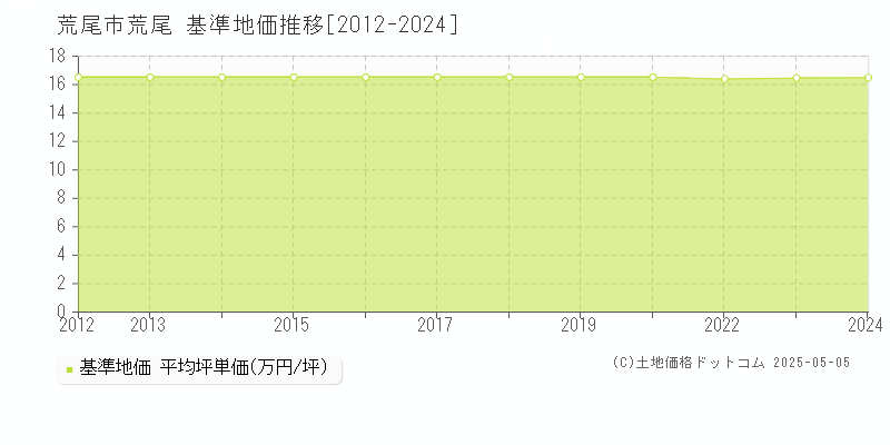 荒尾市荒尾の基準地価推移グラフ 