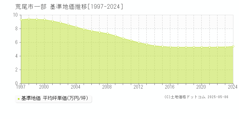 一部(荒尾市)の基準地価推移グラフ(坪単価)[1997-2024年]