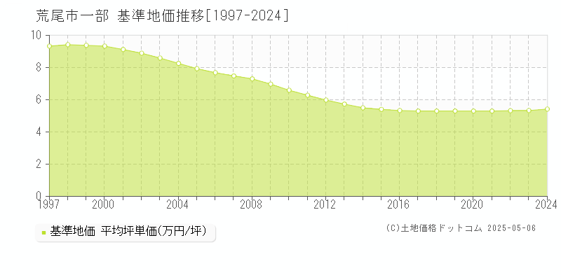 荒尾市一部の基準地価推移グラフ 