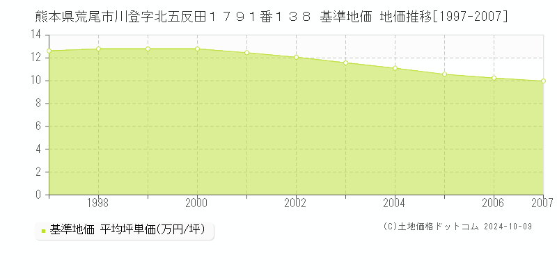 熊本県荒尾市川登字北五反田１７９１番１３８ 基準地価 地価推移[1997-2007]