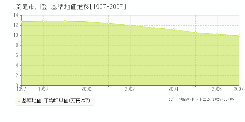 川登(荒尾市)の基準地価推移グラフ(坪単価)[1997-2007年]