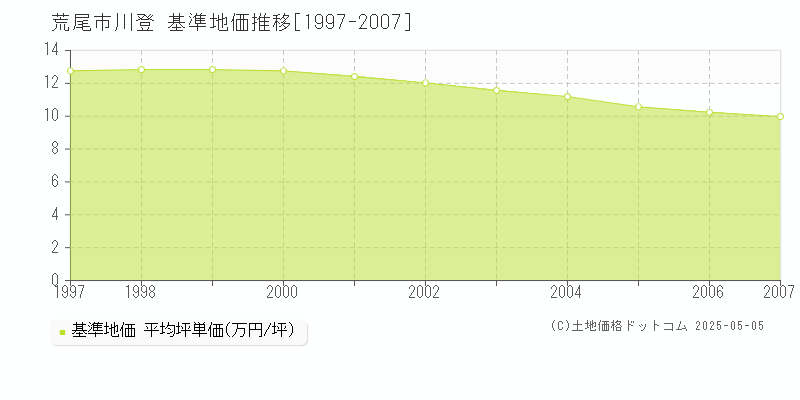 荒尾市川登の基準地価推移グラフ 